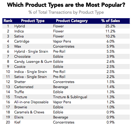 Most Popular Pot Products
