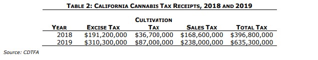 California tax receipts