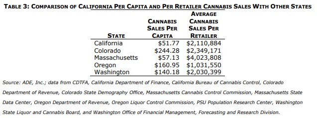 Cannabis Sales Per Capita vs other states