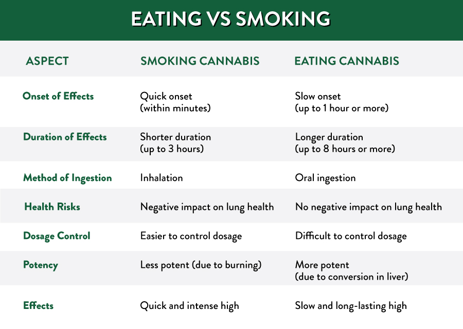 Eating vs Smoking Weed Comparison