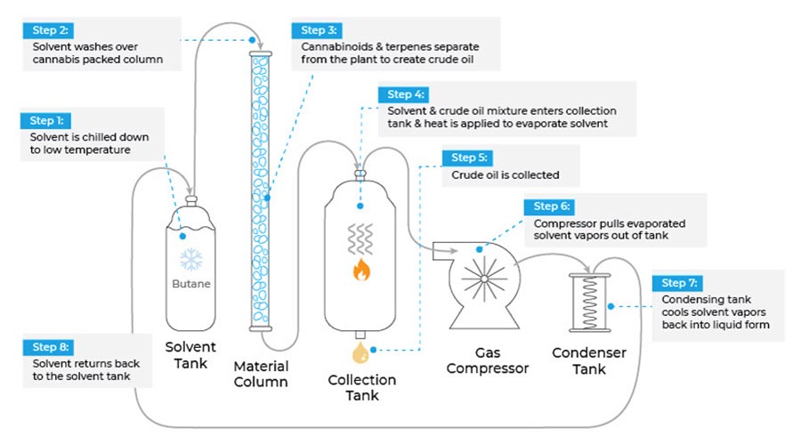 closed loop extraction diagram