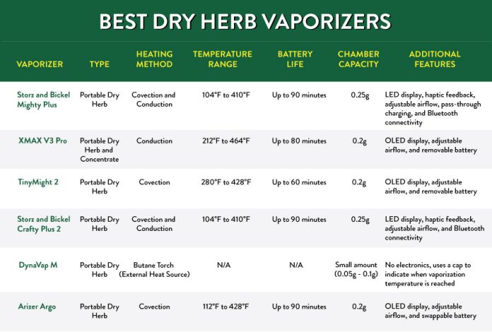 6 Best Dry Herb Vaporizer To Buy In 2024 - Stoner Things