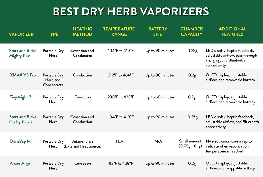 Best Dry Herb Vaporizers Comparison Table
